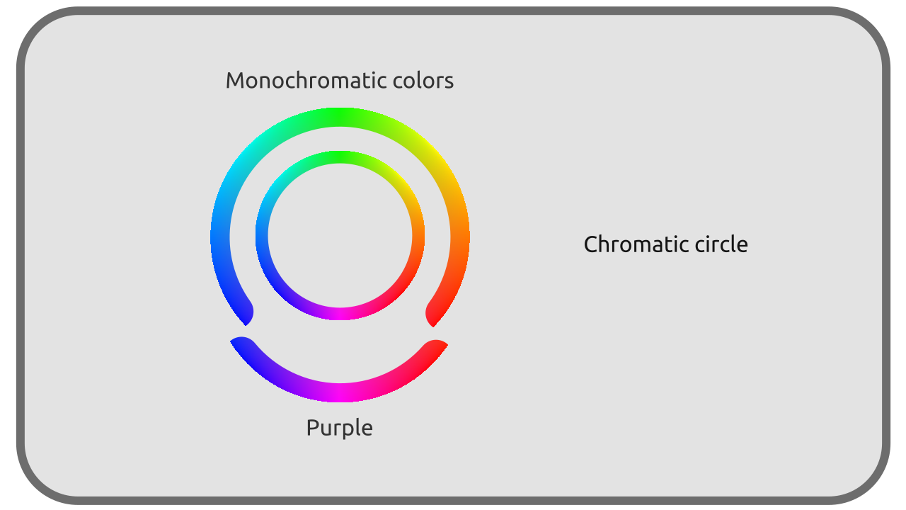 Color wheel, with monochromatic/bichromatic separation